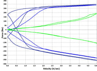 Level I Shock Testing Service (Adjustable Shock)