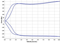 Basic Shock Testing Service